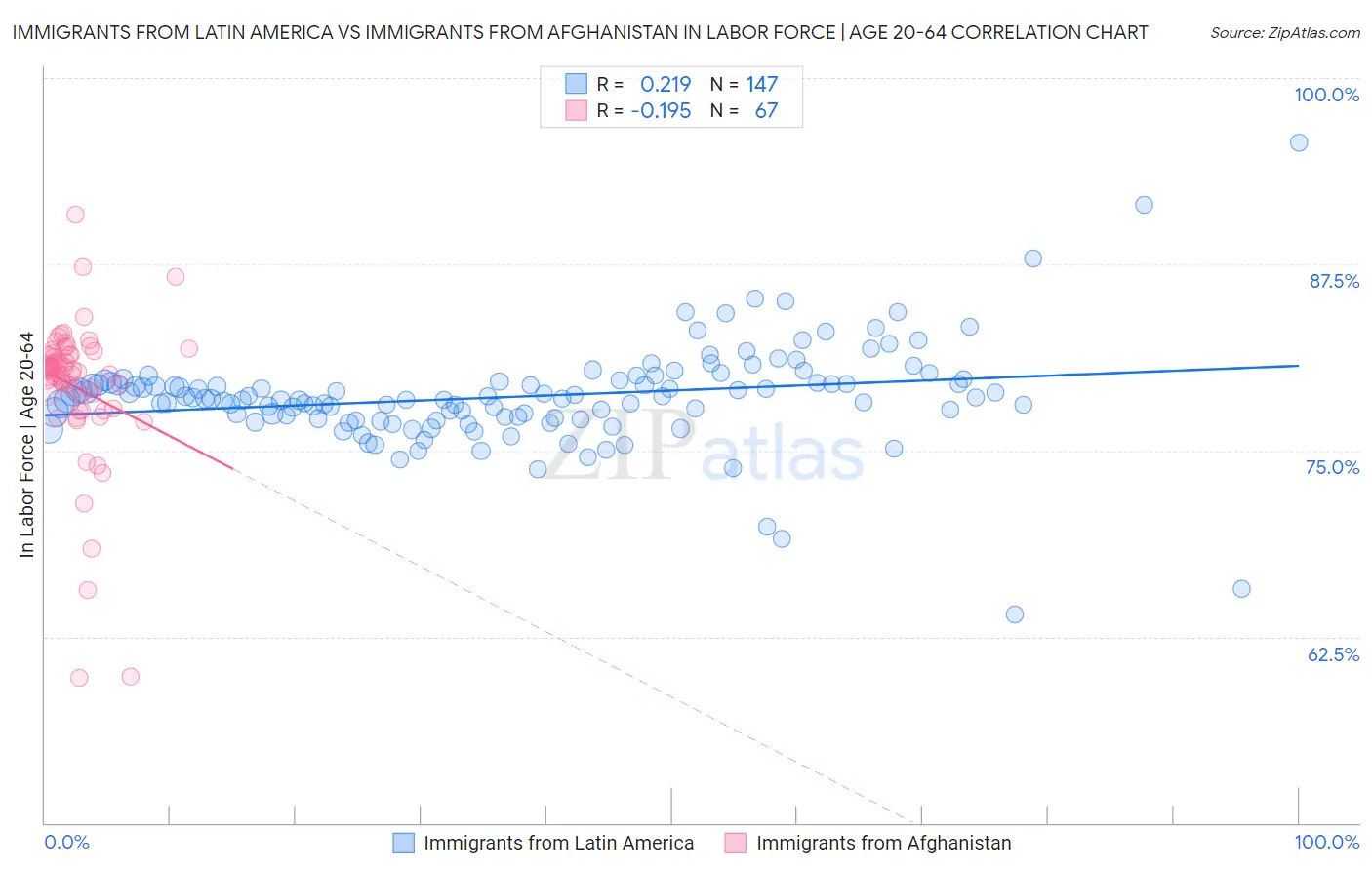 Immigrants from Latin America vs Immigrants from Afghanistan In Labor Force | Age 20-64
