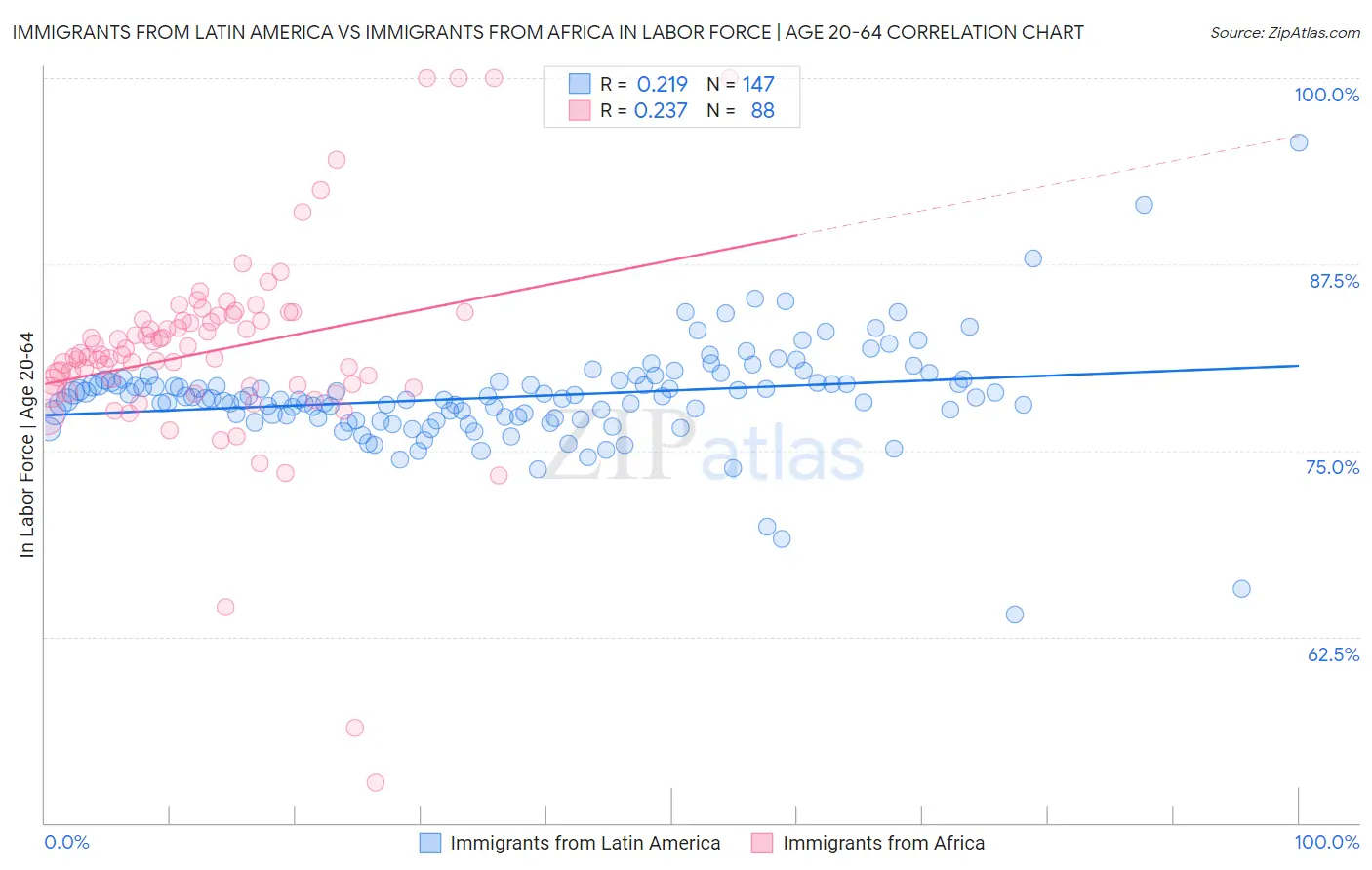 Immigrants from Latin America vs Immigrants from Africa In Labor Force | Age 20-64