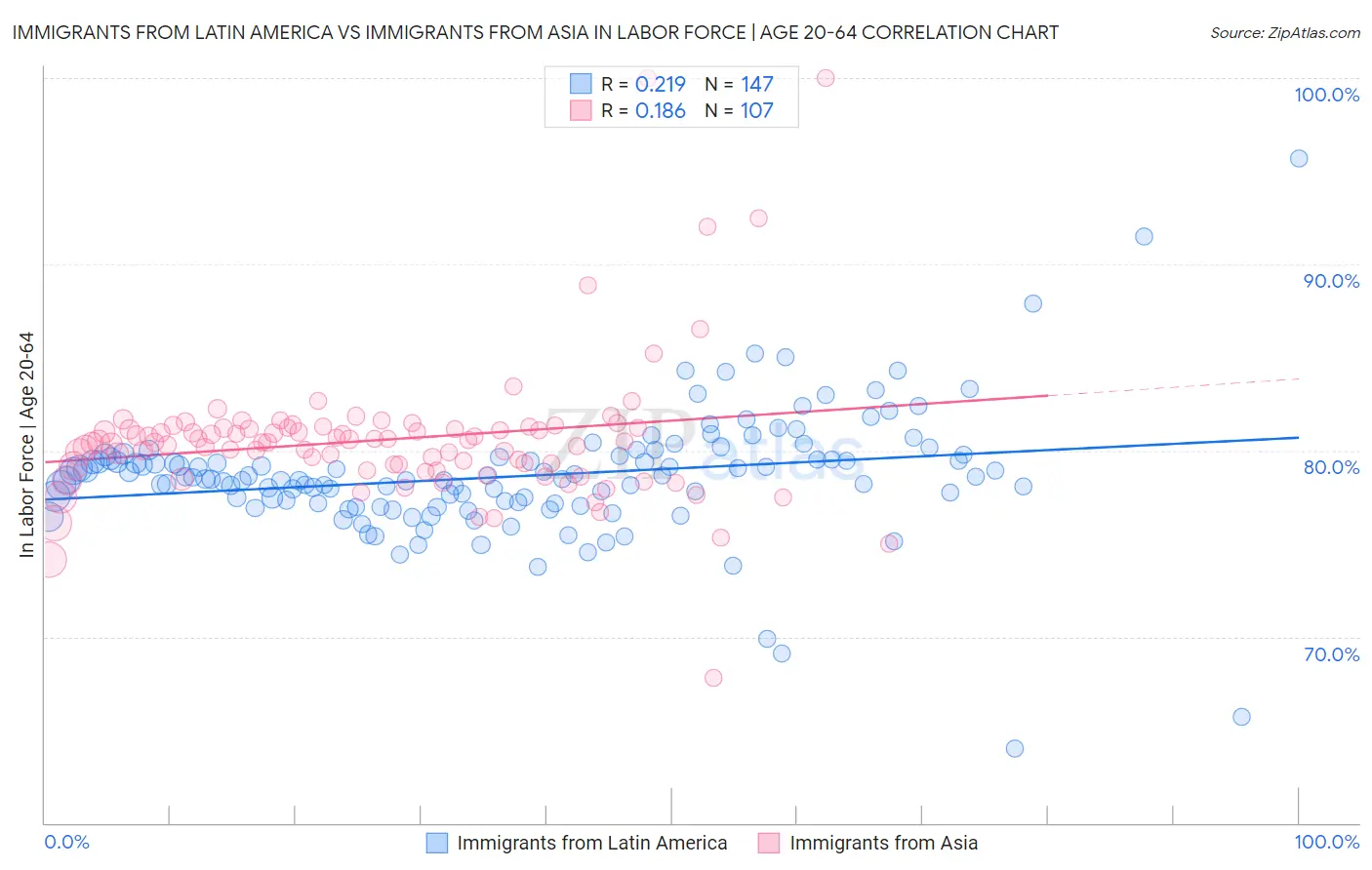 Immigrants from Latin America vs Immigrants from Asia In Labor Force | Age 20-64