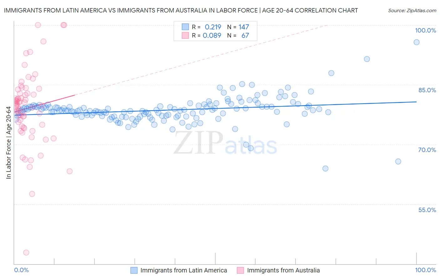 Immigrants from Latin America vs Immigrants from Australia In Labor Force | Age 20-64