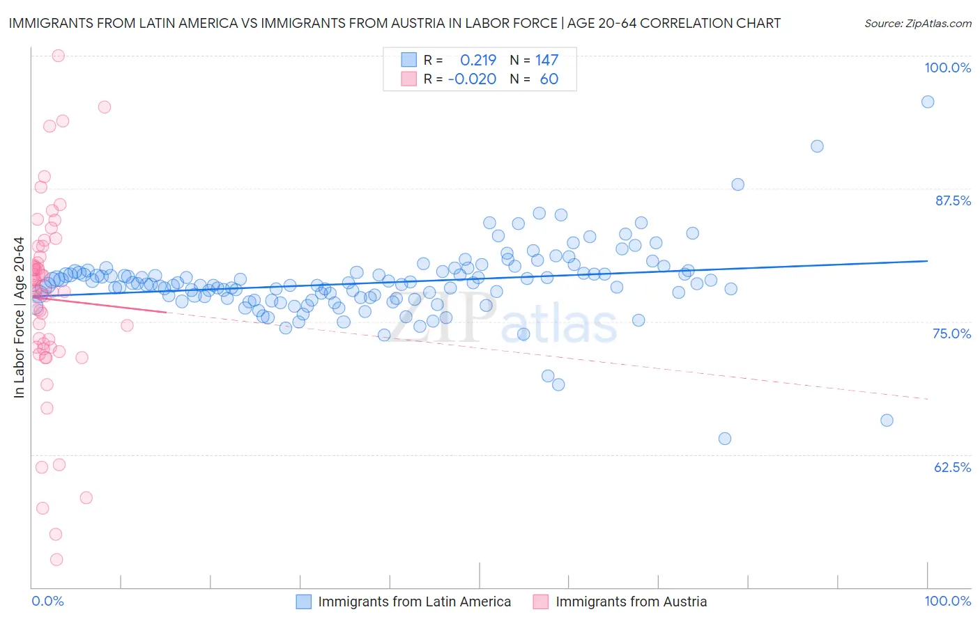 Immigrants from Latin America vs Immigrants from Austria In Labor Force | Age 20-64