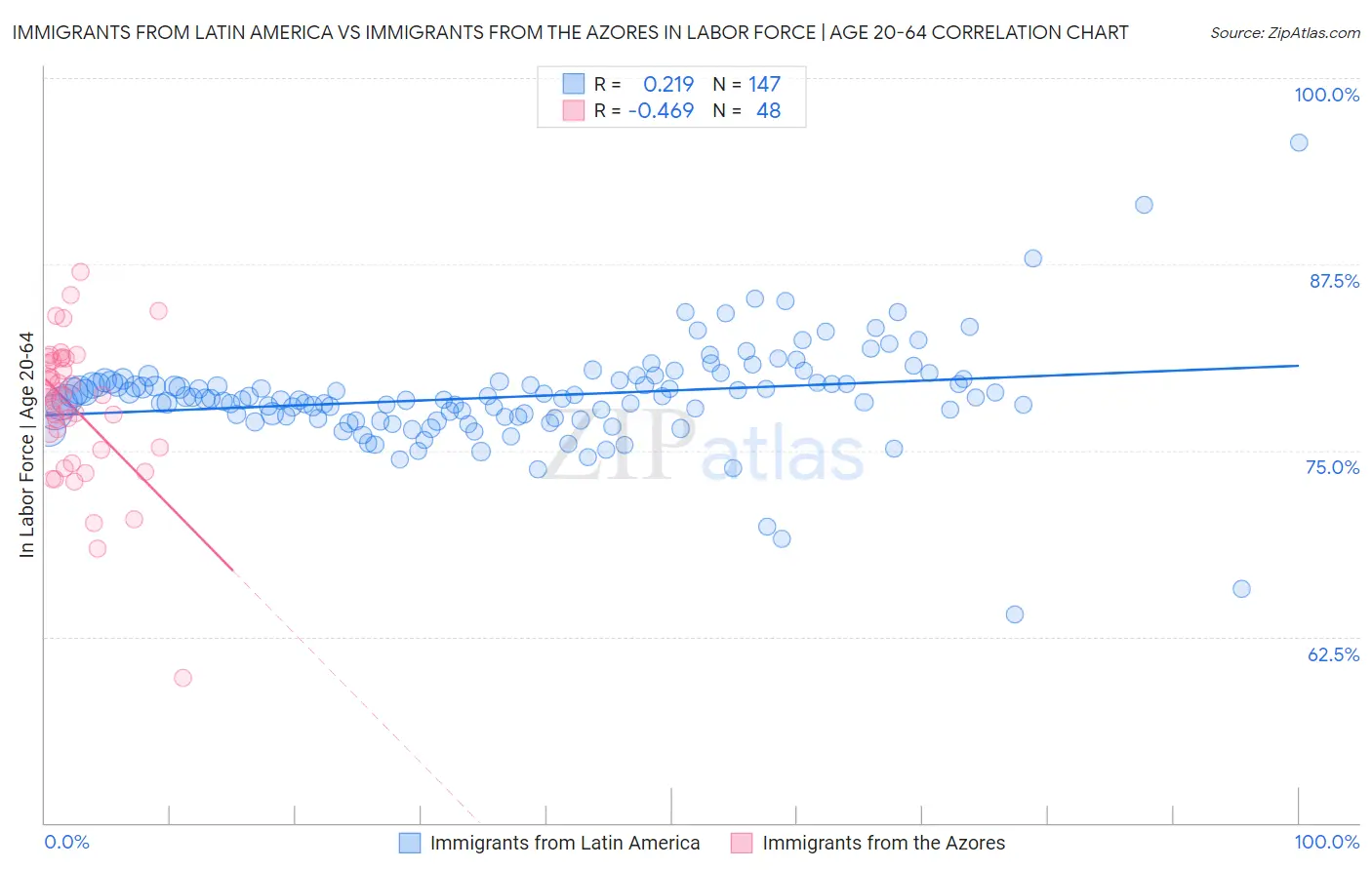 Immigrants from Latin America vs Immigrants from the Azores In Labor Force | Age 20-64