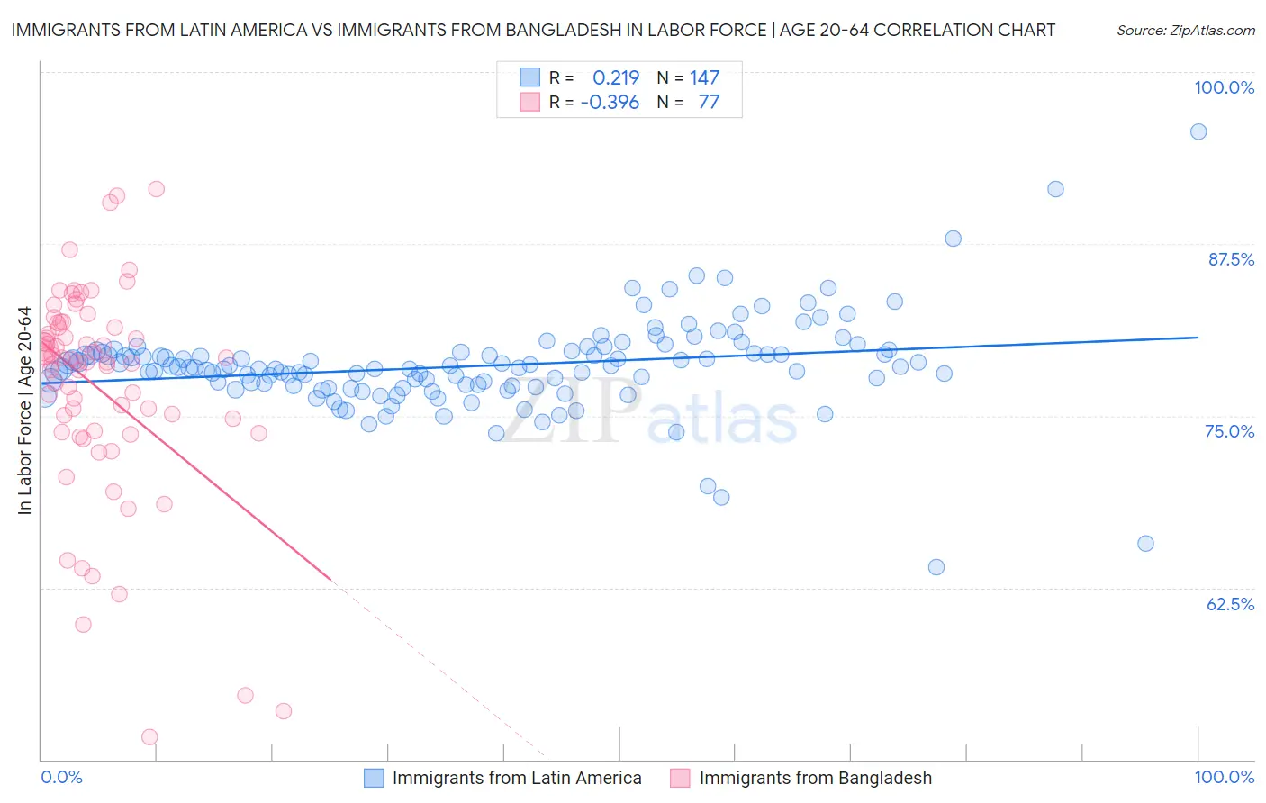 Immigrants from Latin America vs Immigrants from Bangladesh In Labor Force | Age 20-64