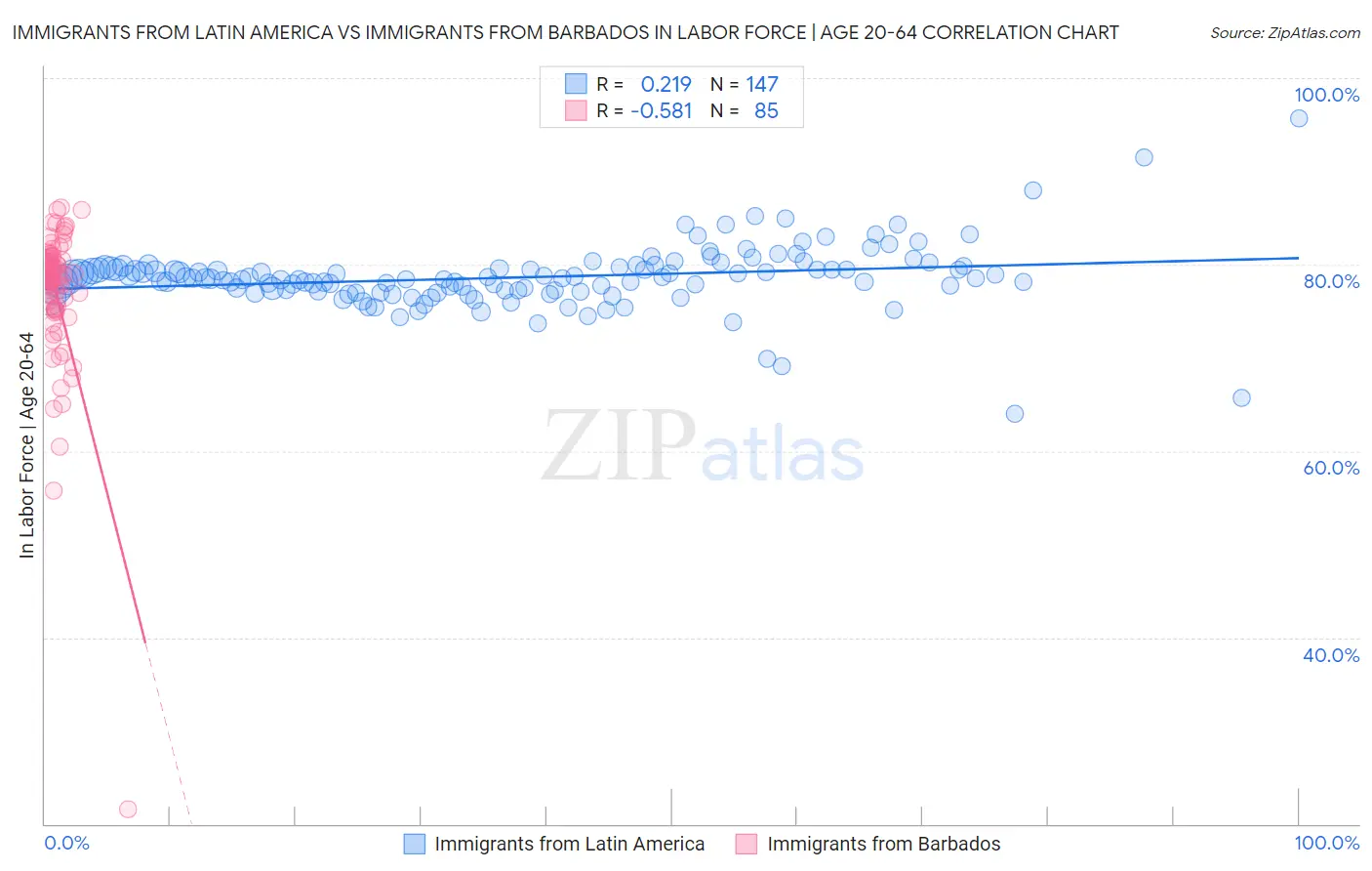 Immigrants from Latin America vs Immigrants from Barbados In Labor Force | Age 20-64