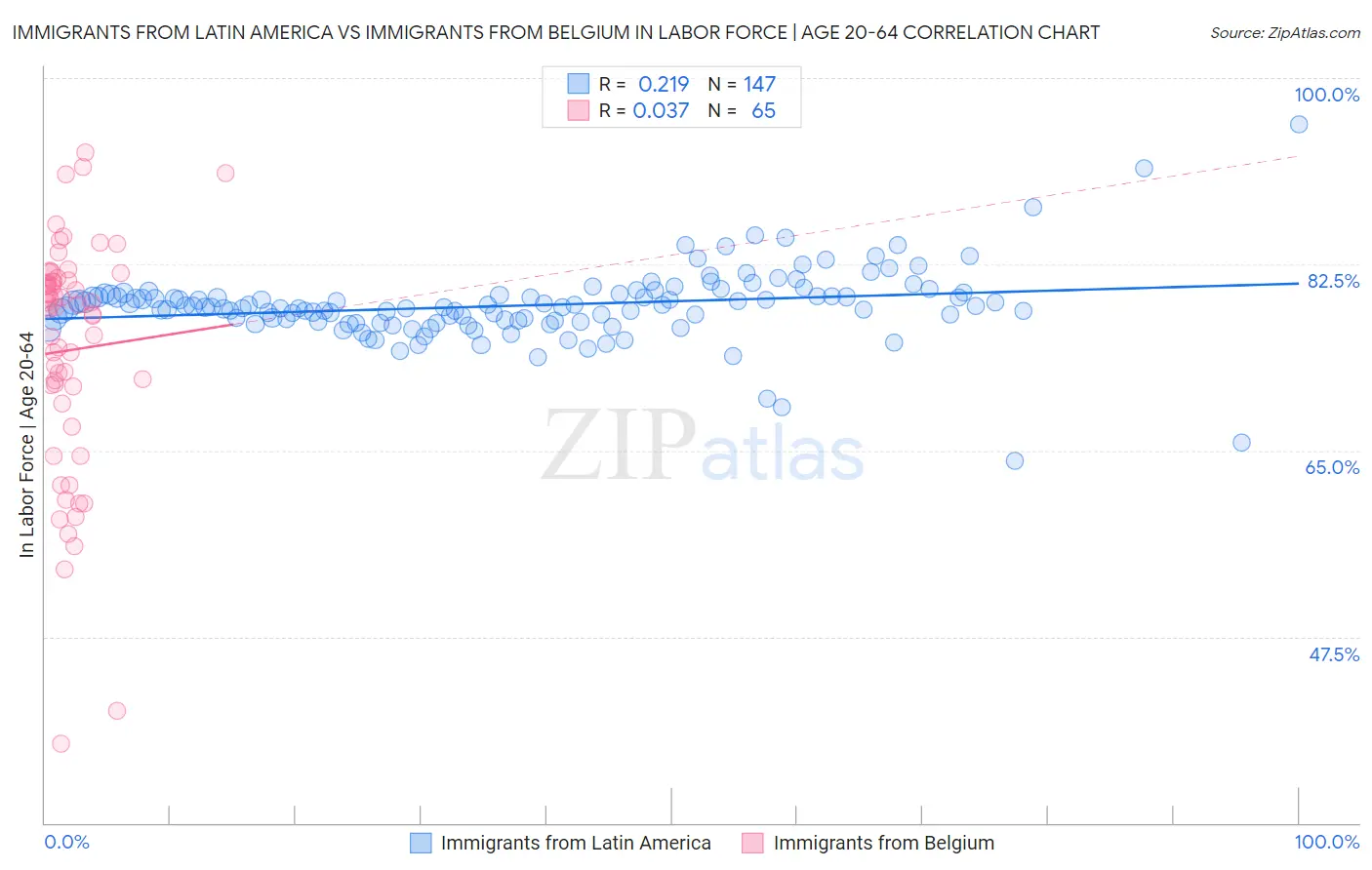 Immigrants from Latin America vs Immigrants from Belgium In Labor Force | Age 20-64