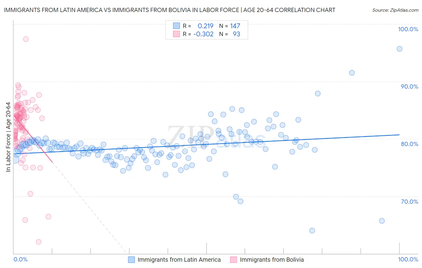 Immigrants from Latin America vs Immigrants from Bolivia In Labor Force | Age 20-64