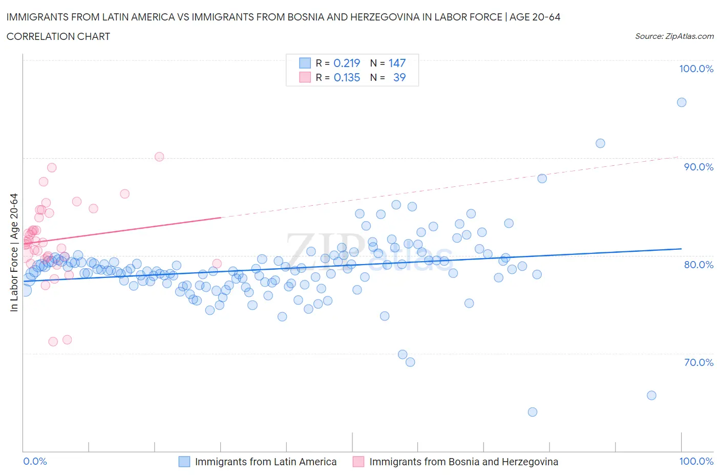 Immigrants from Latin America vs Immigrants from Bosnia and Herzegovina In Labor Force | Age 20-64