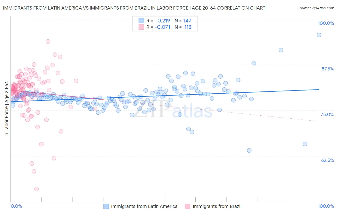 Immigrants from Latin America vs Immigrants from Brazil In Labor Force | Age 20-64