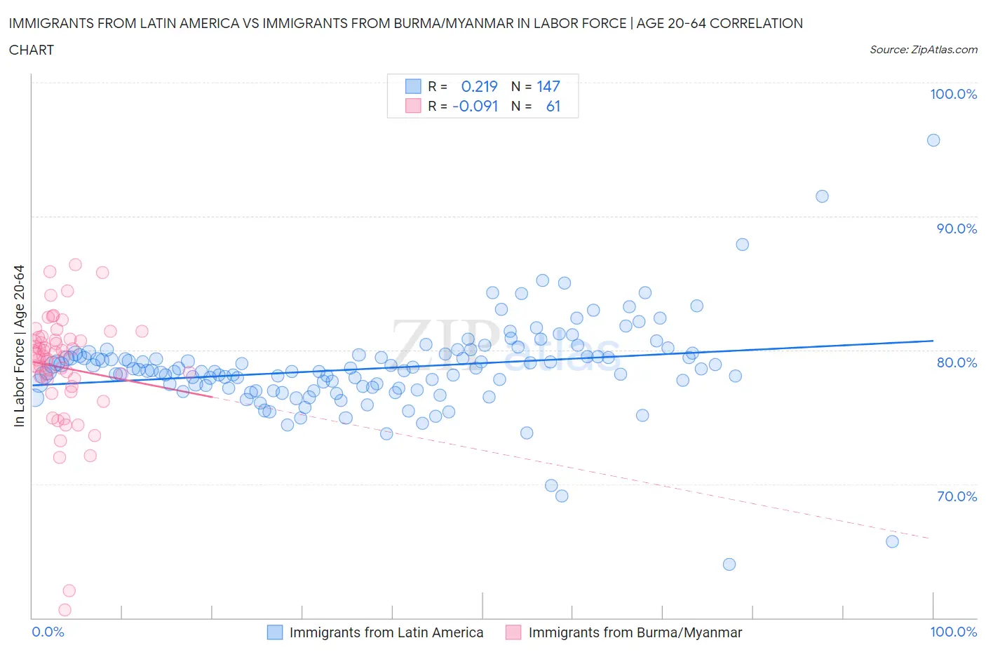 Immigrants from Latin America vs Immigrants from Burma/Myanmar In Labor Force | Age 20-64
