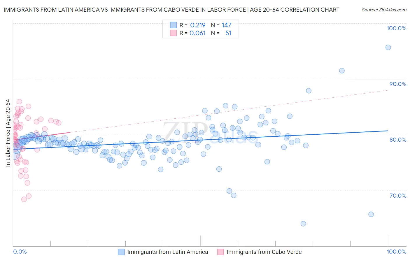 Immigrants from Latin America vs Immigrants from Cabo Verde In Labor Force | Age 20-64