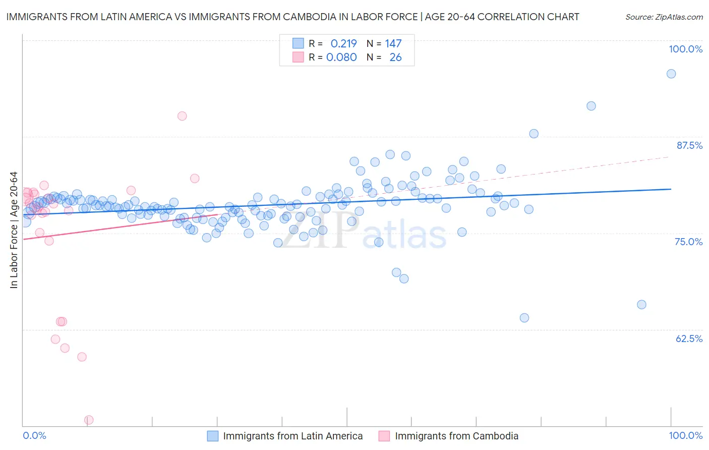 Immigrants from Latin America vs Immigrants from Cambodia In Labor Force | Age 20-64