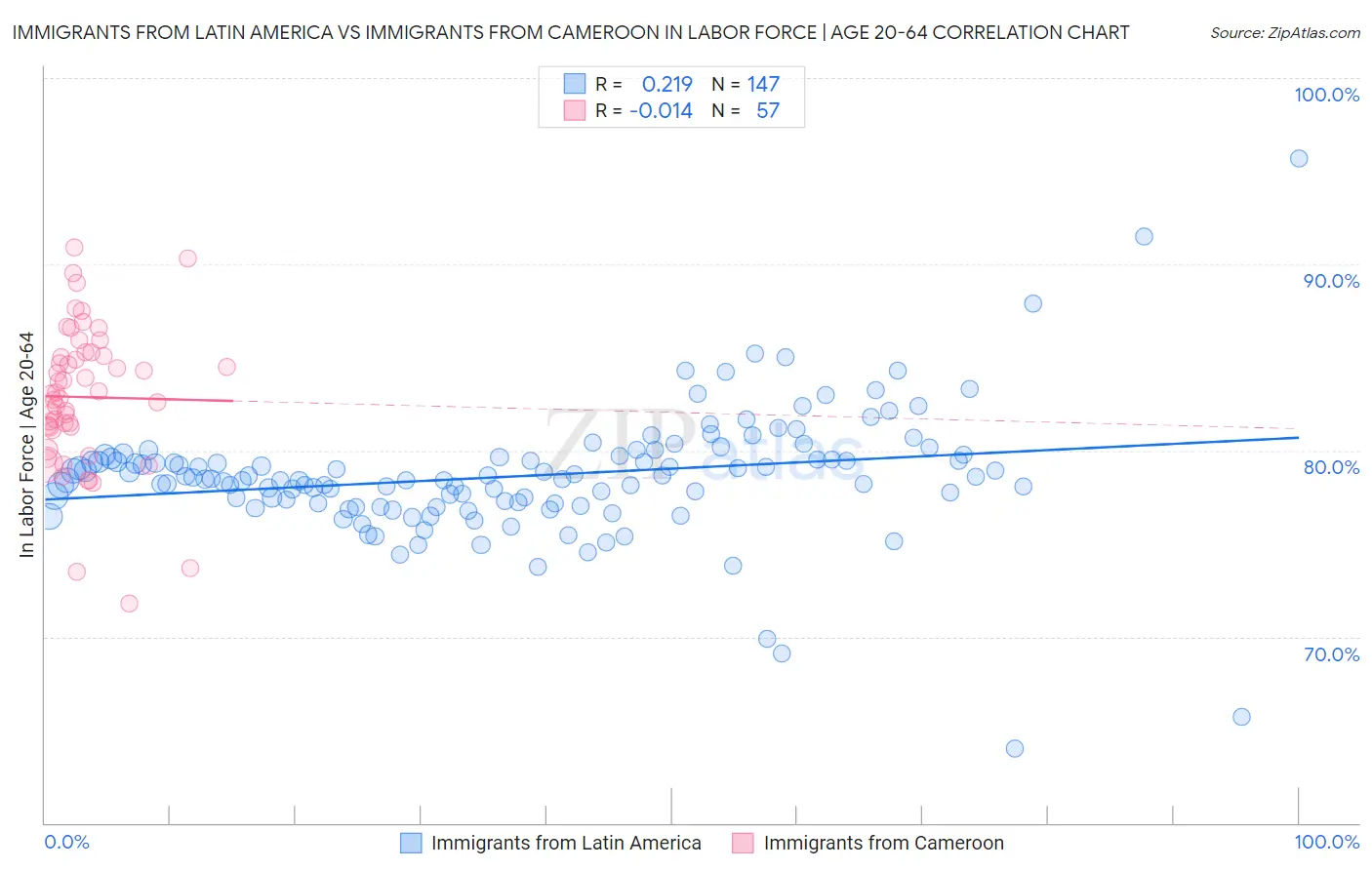 Immigrants from Latin America vs Immigrants from Cameroon In Labor Force | Age 20-64