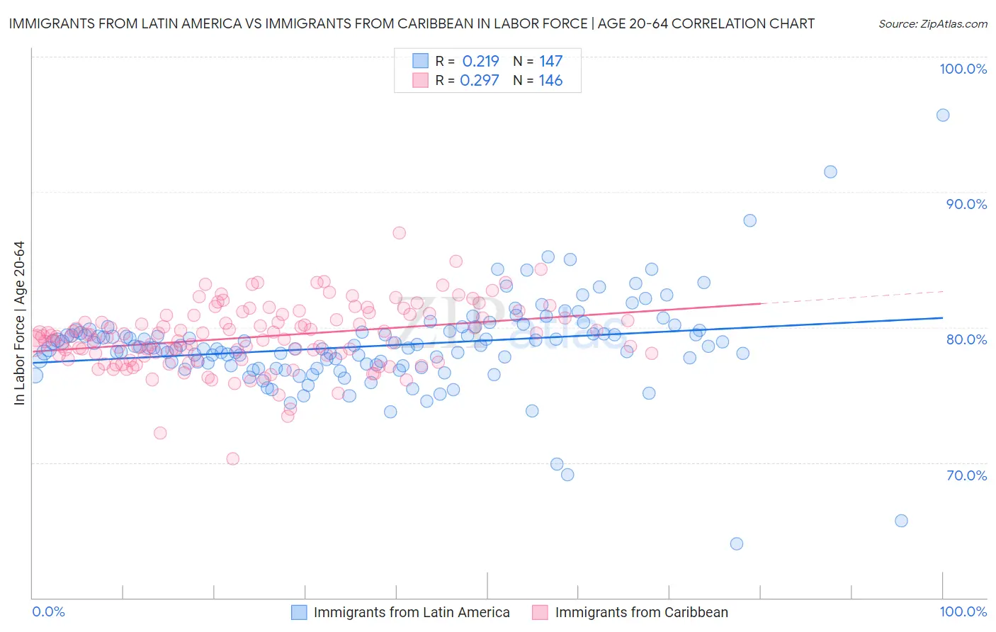 Immigrants from Latin America vs Immigrants from Caribbean In Labor Force | Age 20-64