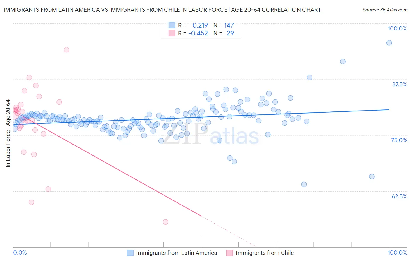 Immigrants from Latin America vs Immigrants from Chile In Labor Force | Age 20-64