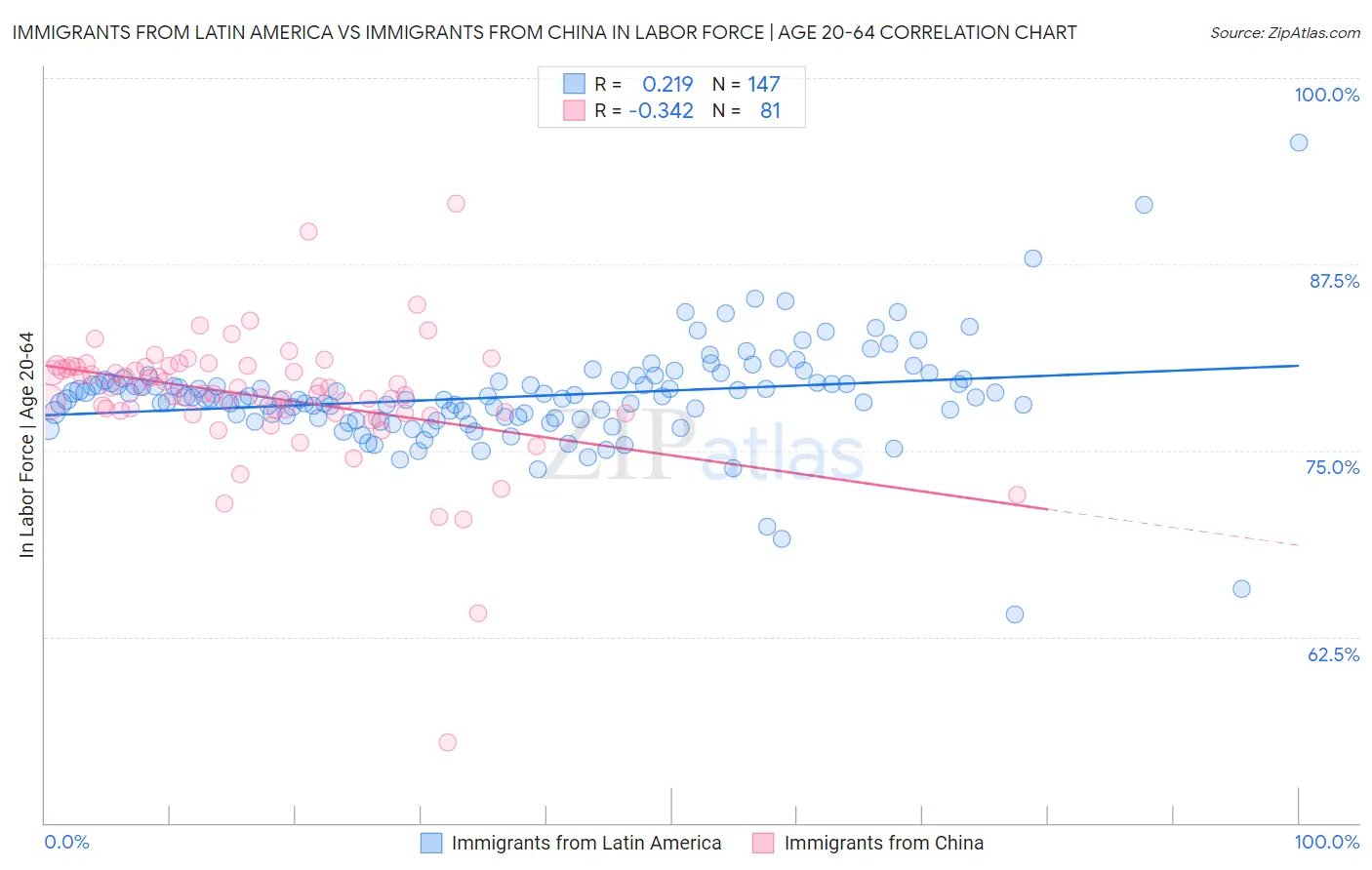 Immigrants from Latin America vs Immigrants from China In Labor Force | Age 20-64