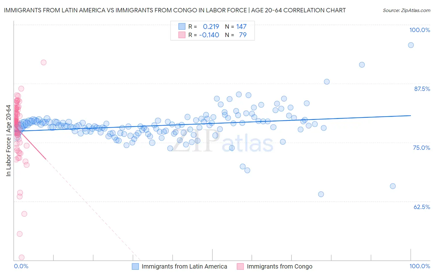 Immigrants from Latin America vs Immigrants from Congo In Labor Force | Age 20-64