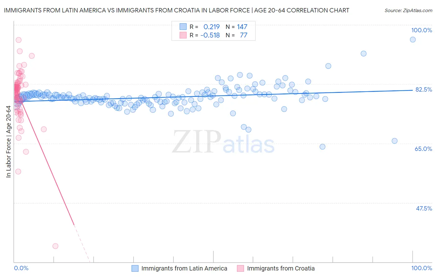 Immigrants from Latin America vs Immigrants from Croatia In Labor Force | Age 20-64