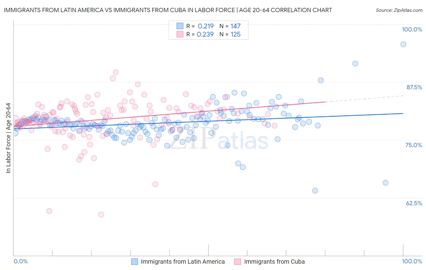 Immigrants from Latin America vs Immigrants from Cuba In Labor Force | Age 20-64