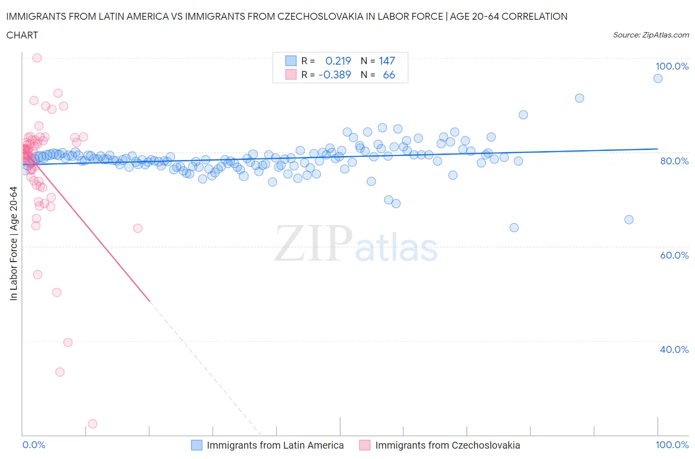 Immigrants from Latin America vs Immigrants from Czechoslovakia In Labor Force | Age 20-64