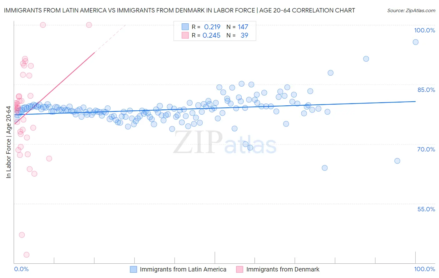Immigrants from Latin America vs Immigrants from Denmark In Labor Force | Age 20-64