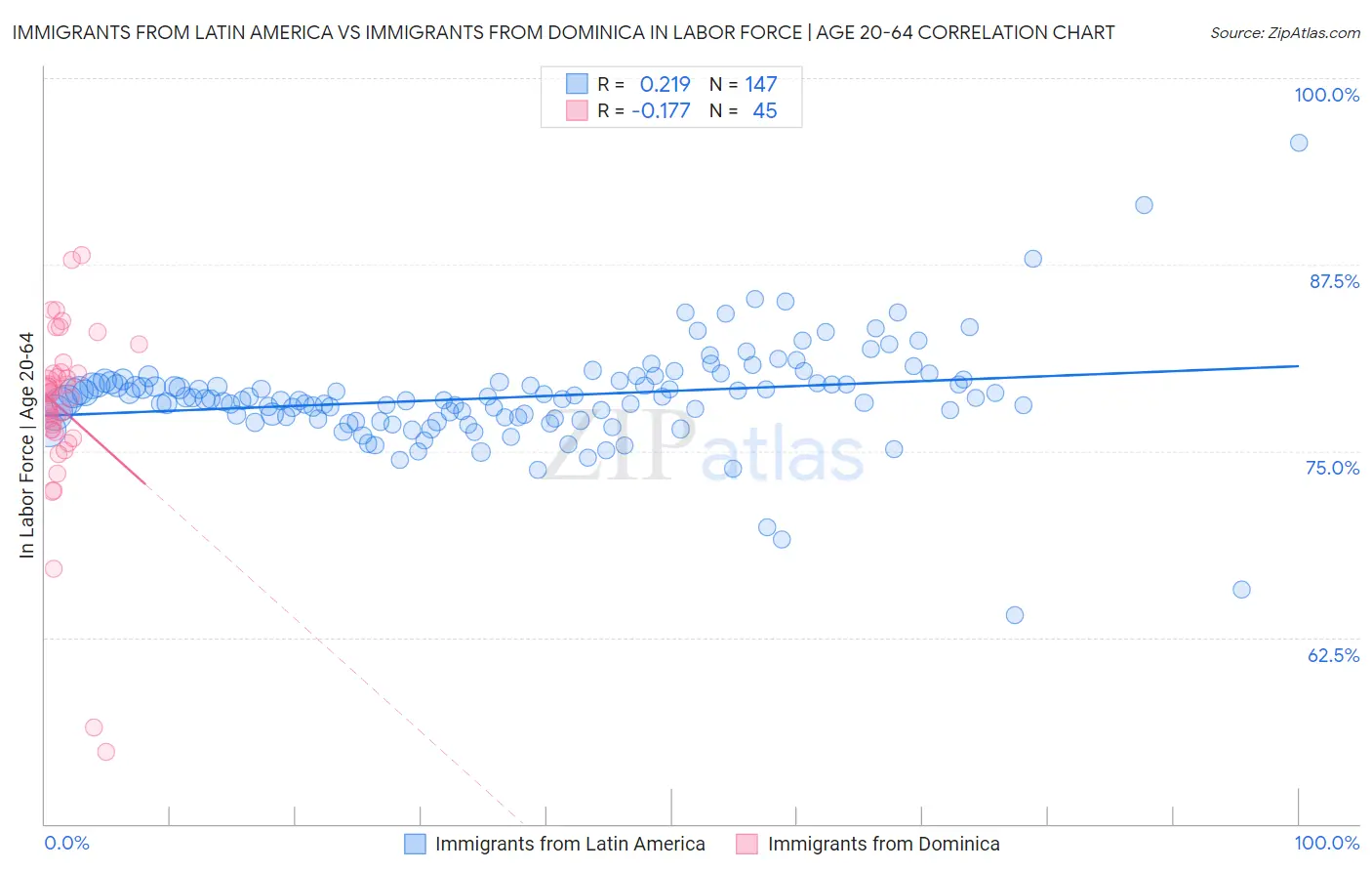 Immigrants from Latin America vs Immigrants from Dominica In Labor Force | Age 20-64