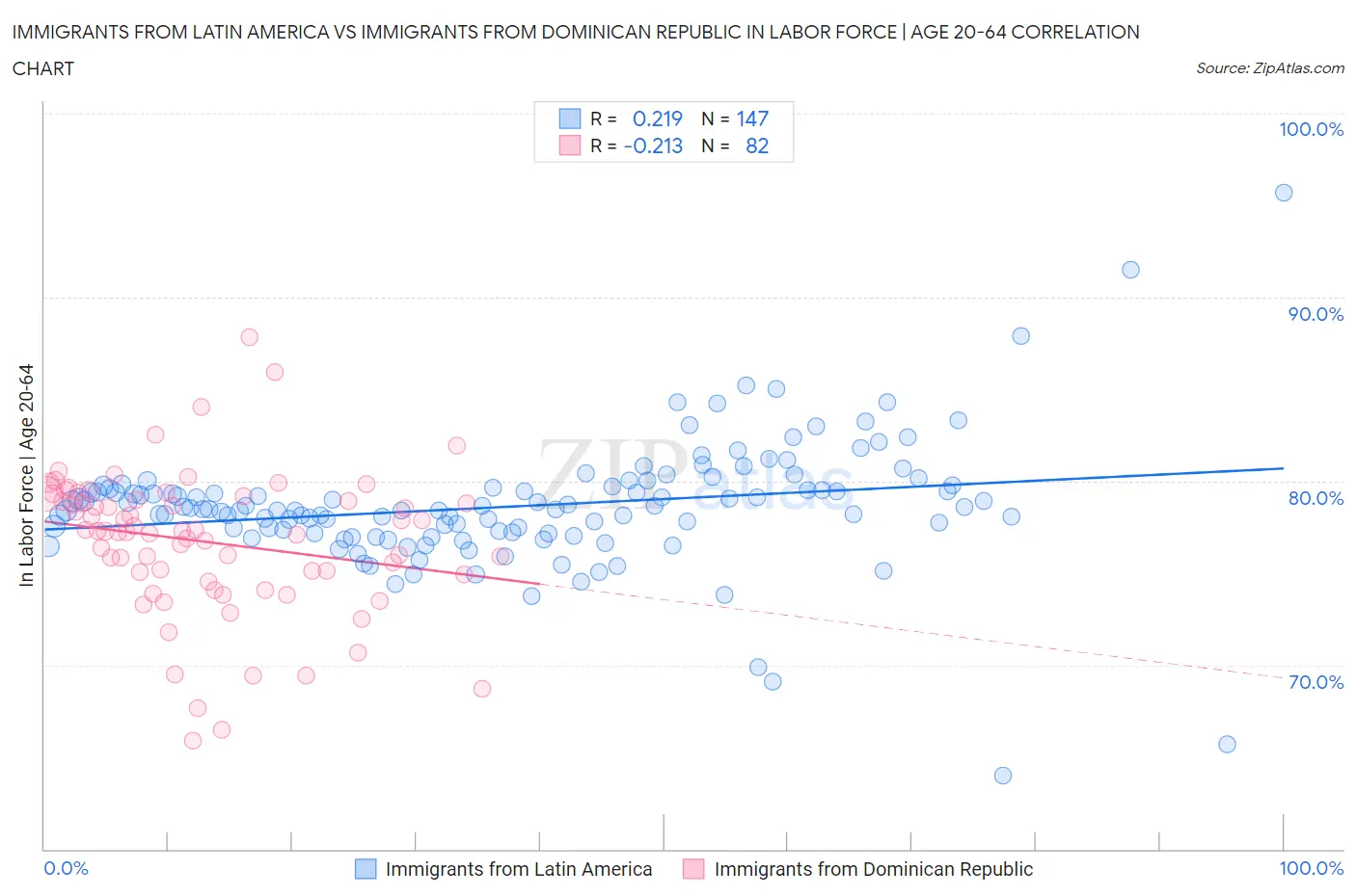 Immigrants from Latin America vs Immigrants from Dominican Republic In Labor Force | Age 20-64