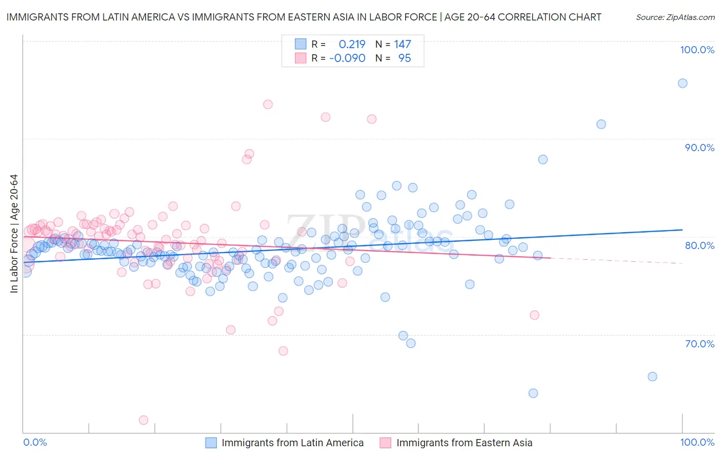 Immigrants from Latin America vs Immigrants from Eastern Asia In Labor Force | Age 20-64