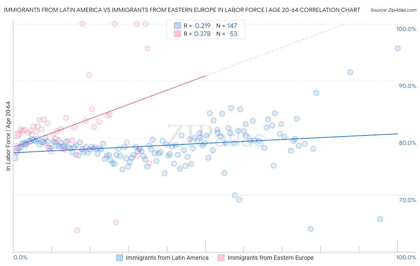 Immigrants from Latin America vs Immigrants from Eastern Europe In Labor Force | Age 20-64
