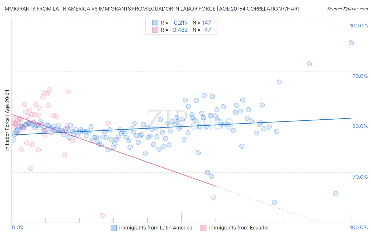 Immigrants from Latin America vs Immigrants from Ecuador In Labor Force | Age 20-64