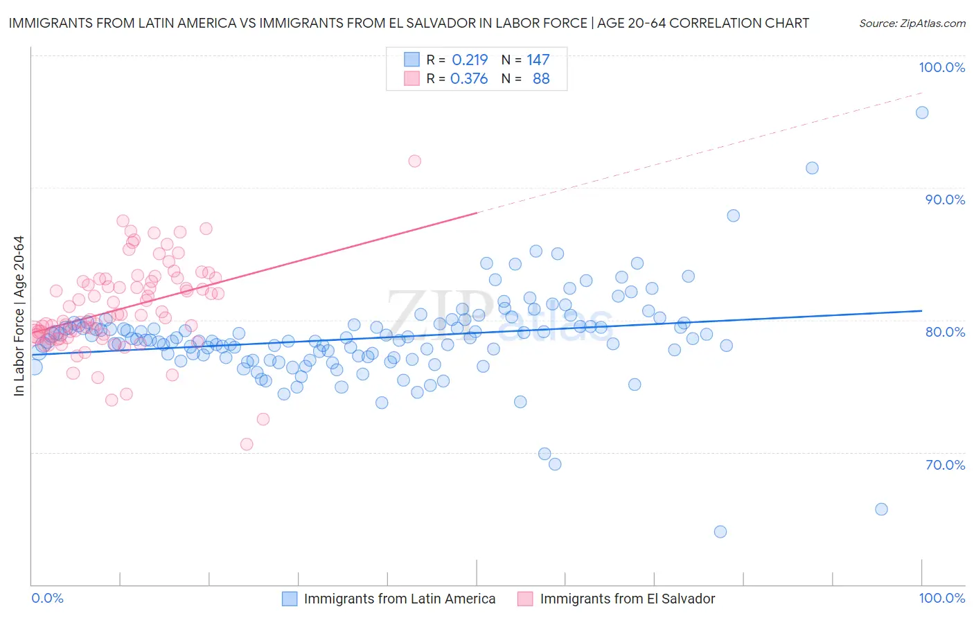 Immigrants from Latin America vs Immigrants from El Salvador In Labor Force | Age 20-64