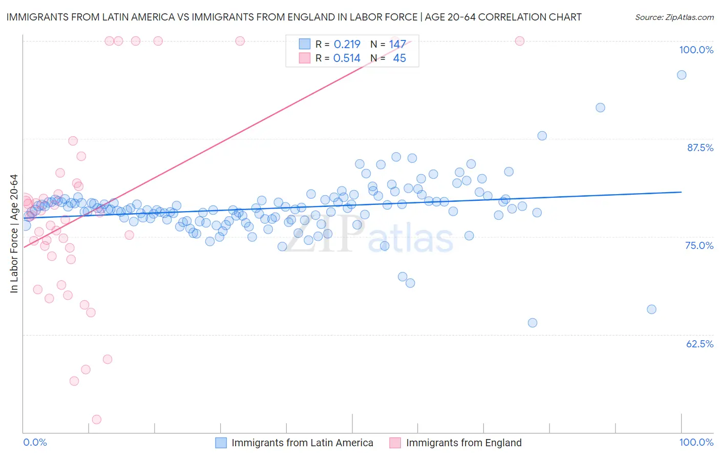 Immigrants from Latin America vs Immigrants from England In Labor Force | Age 20-64