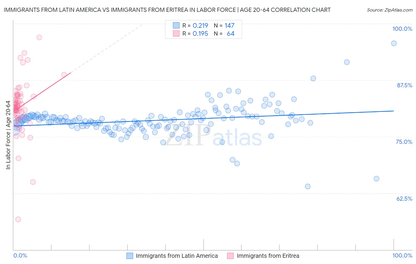Immigrants from Latin America vs Immigrants from Eritrea In Labor Force | Age 20-64