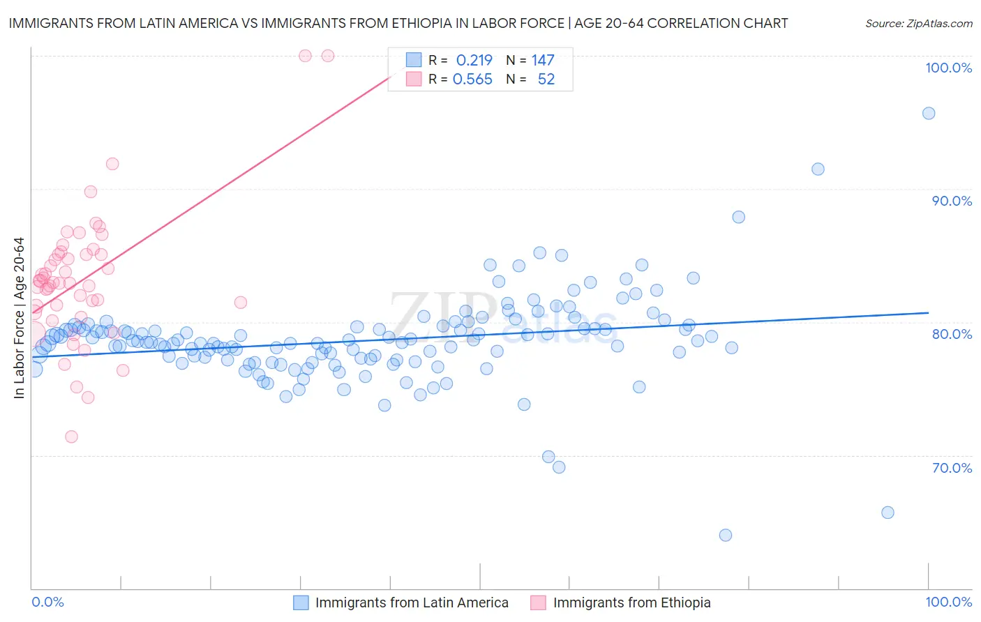 Immigrants from Latin America vs Immigrants from Ethiopia In Labor Force | Age 20-64