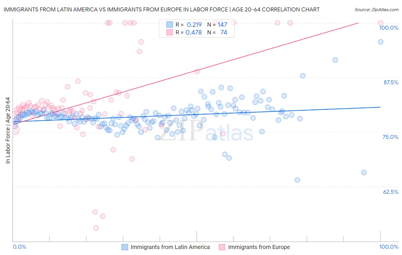Immigrants from Latin America vs Immigrants from Europe In Labor Force | Age 20-64