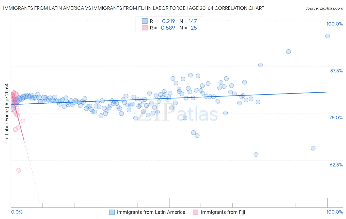 Immigrants from Latin America vs Immigrants from Fiji In Labor Force | Age 20-64