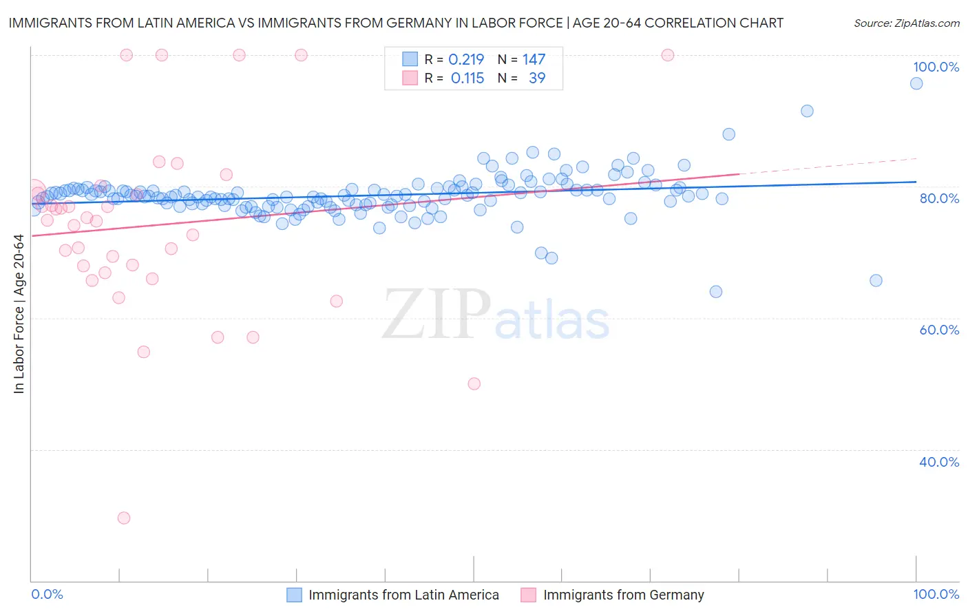 Immigrants from Latin America vs Immigrants from Germany In Labor Force | Age 20-64