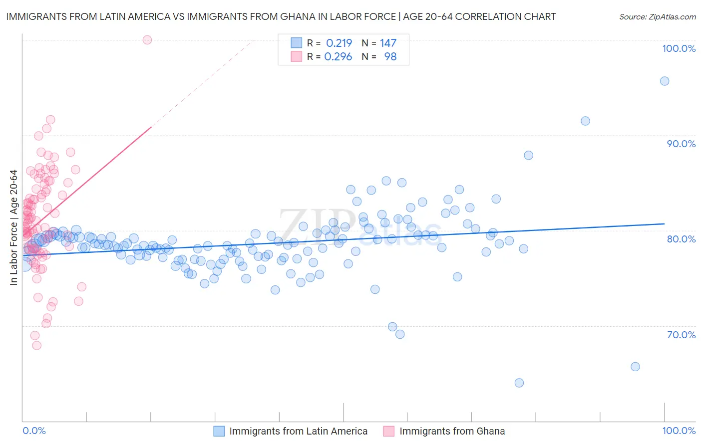 Immigrants from Latin America vs Immigrants from Ghana In Labor Force | Age 20-64