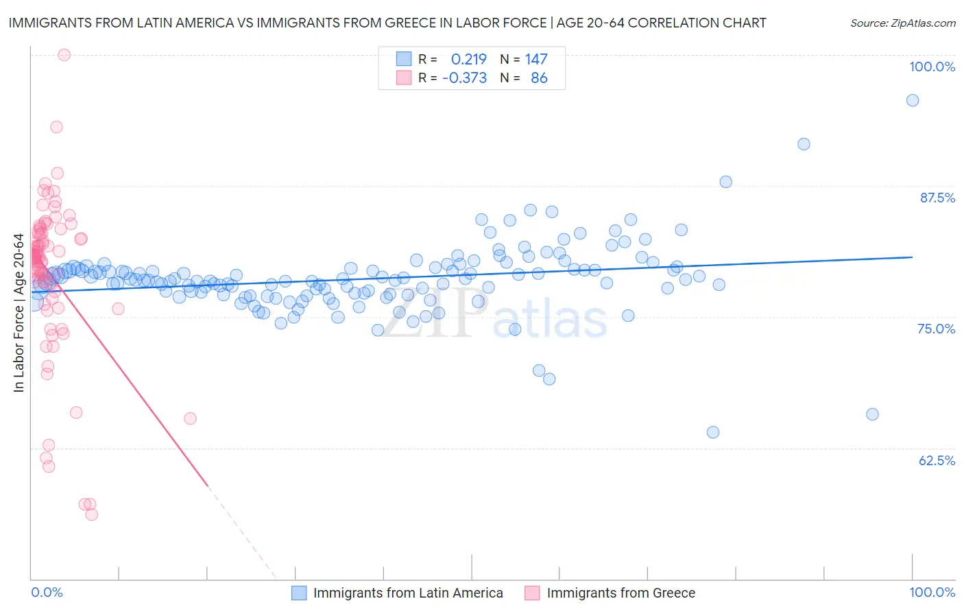Immigrants from Latin America vs Immigrants from Greece In Labor Force | Age 20-64