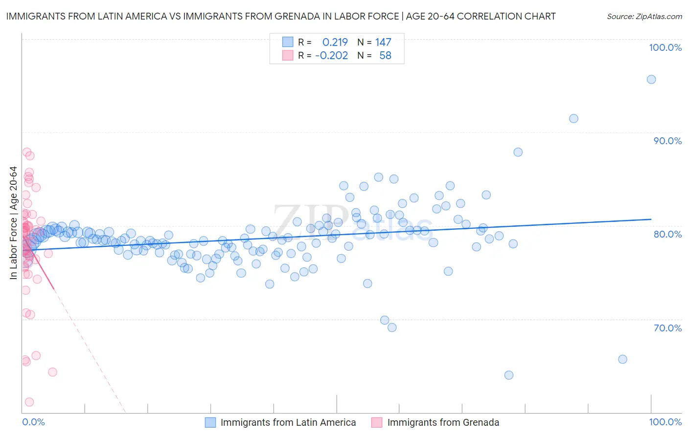 Immigrants from Latin America vs Immigrants from Grenada In Labor Force | Age 20-64