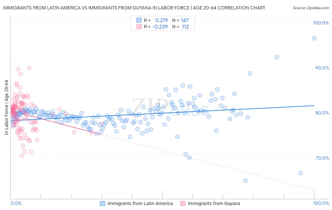 Immigrants from Latin America vs Immigrants from Guyana In Labor Force | Age 20-64