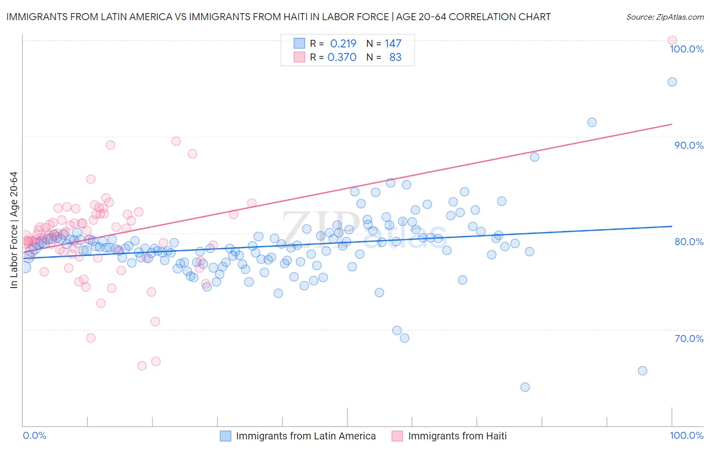 Immigrants from Latin America vs Immigrants from Haiti In Labor Force | Age 20-64