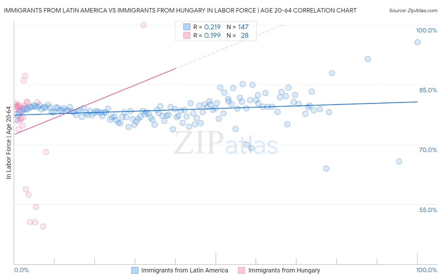Immigrants from Latin America vs Immigrants from Hungary In Labor Force | Age 20-64