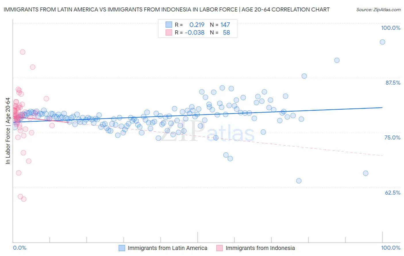 Immigrants from Latin America vs Immigrants from Indonesia In Labor Force | Age 20-64