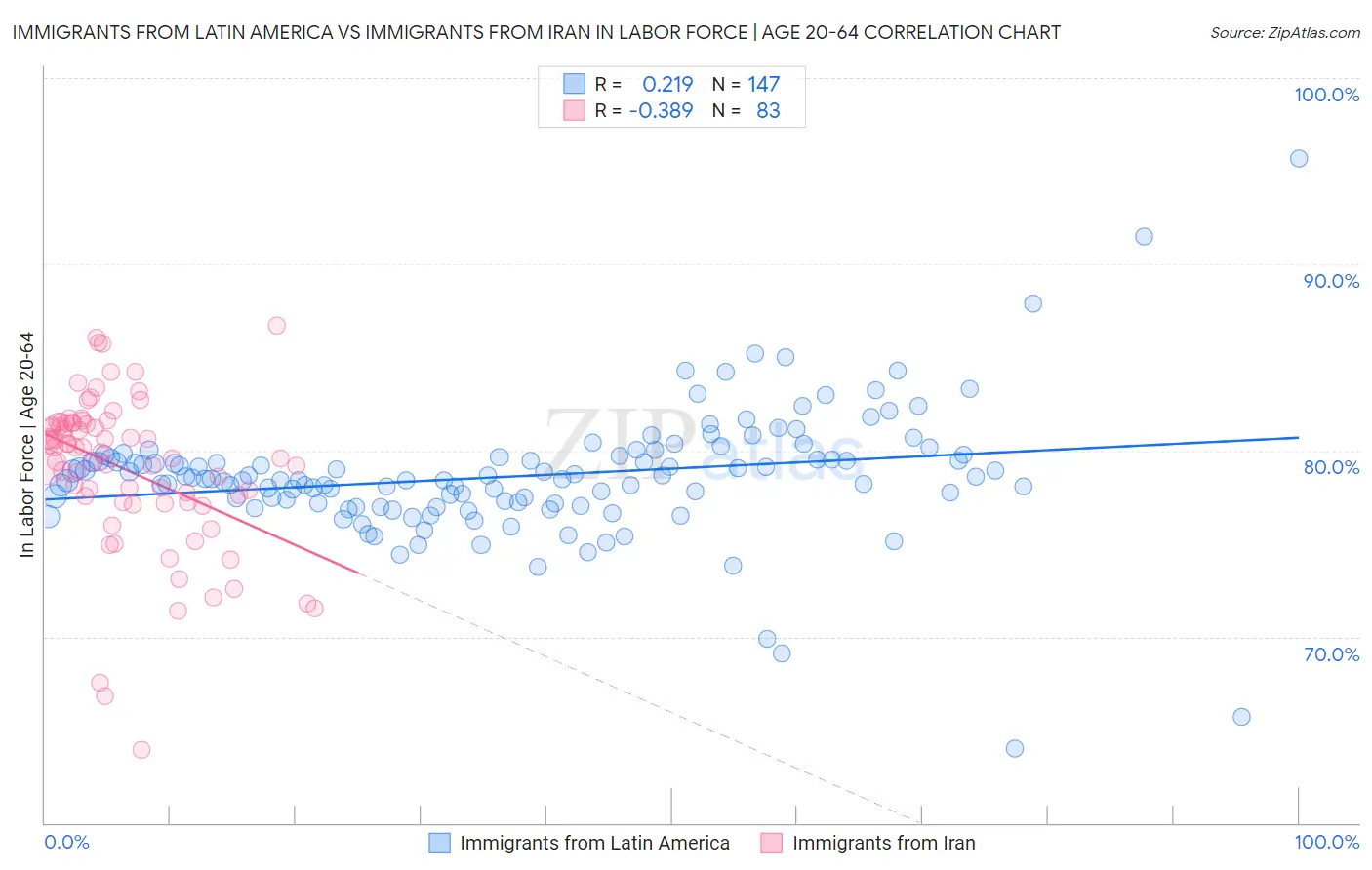 Immigrants from Latin America vs Immigrants from Iran In Labor Force | Age 20-64