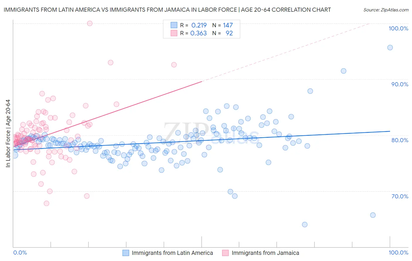 Immigrants from Latin America vs Immigrants from Jamaica In Labor Force | Age 20-64