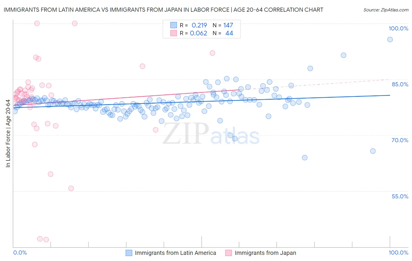 Immigrants from Latin America vs Immigrants from Japan In Labor Force | Age 20-64