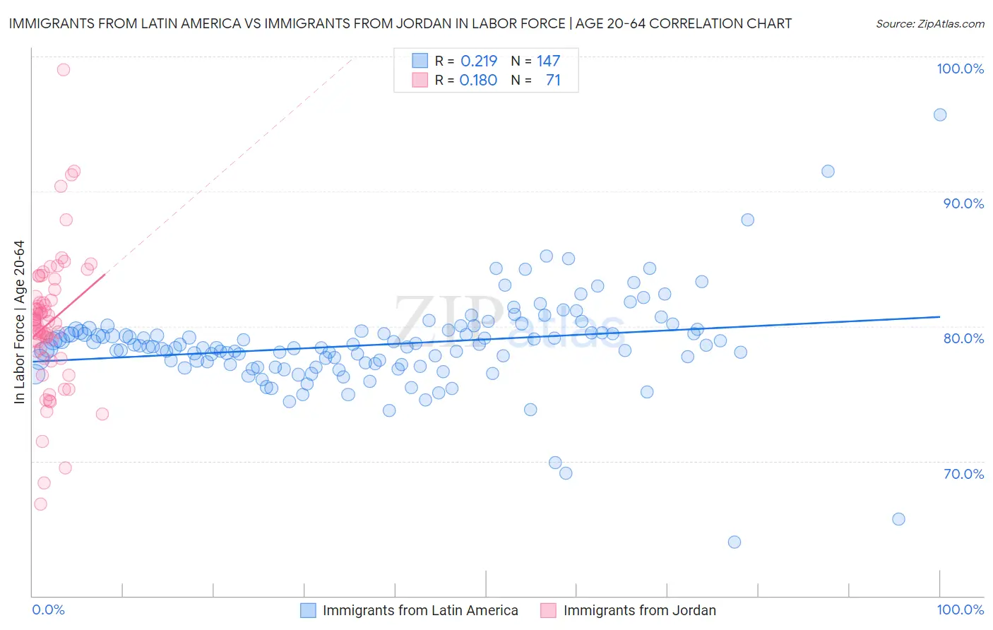 Immigrants from Latin America vs Immigrants from Jordan In Labor Force | Age 20-64