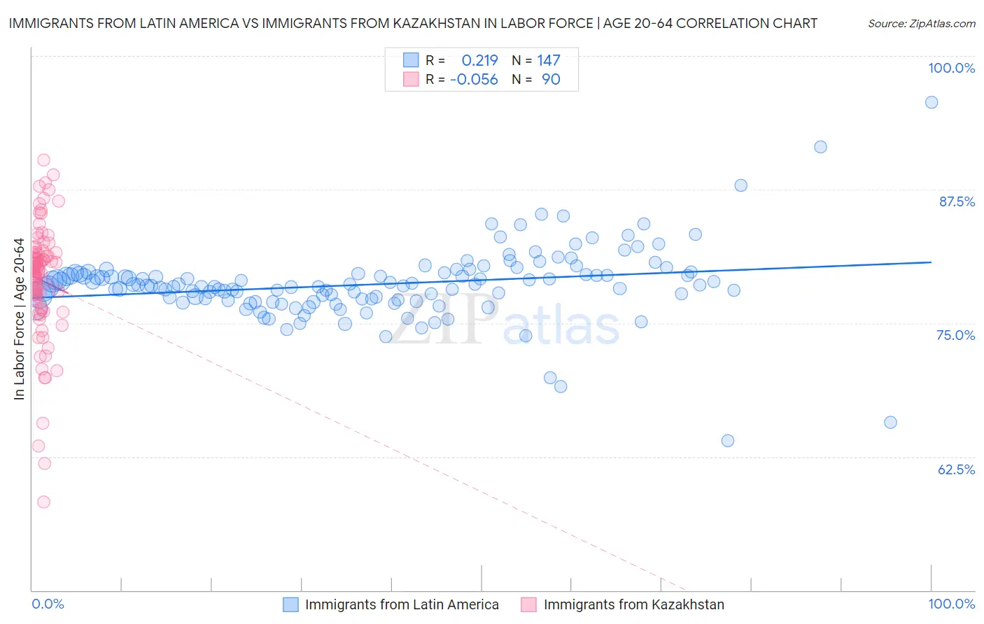 Immigrants from Latin America vs Immigrants from Kazakhstan In Labor Force | Age 20-64