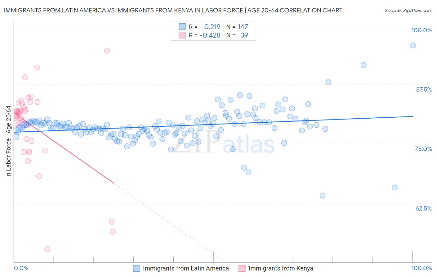 Immigrants from Latin America vs Immigrants from Kenya In Labor Force | Age 20-64