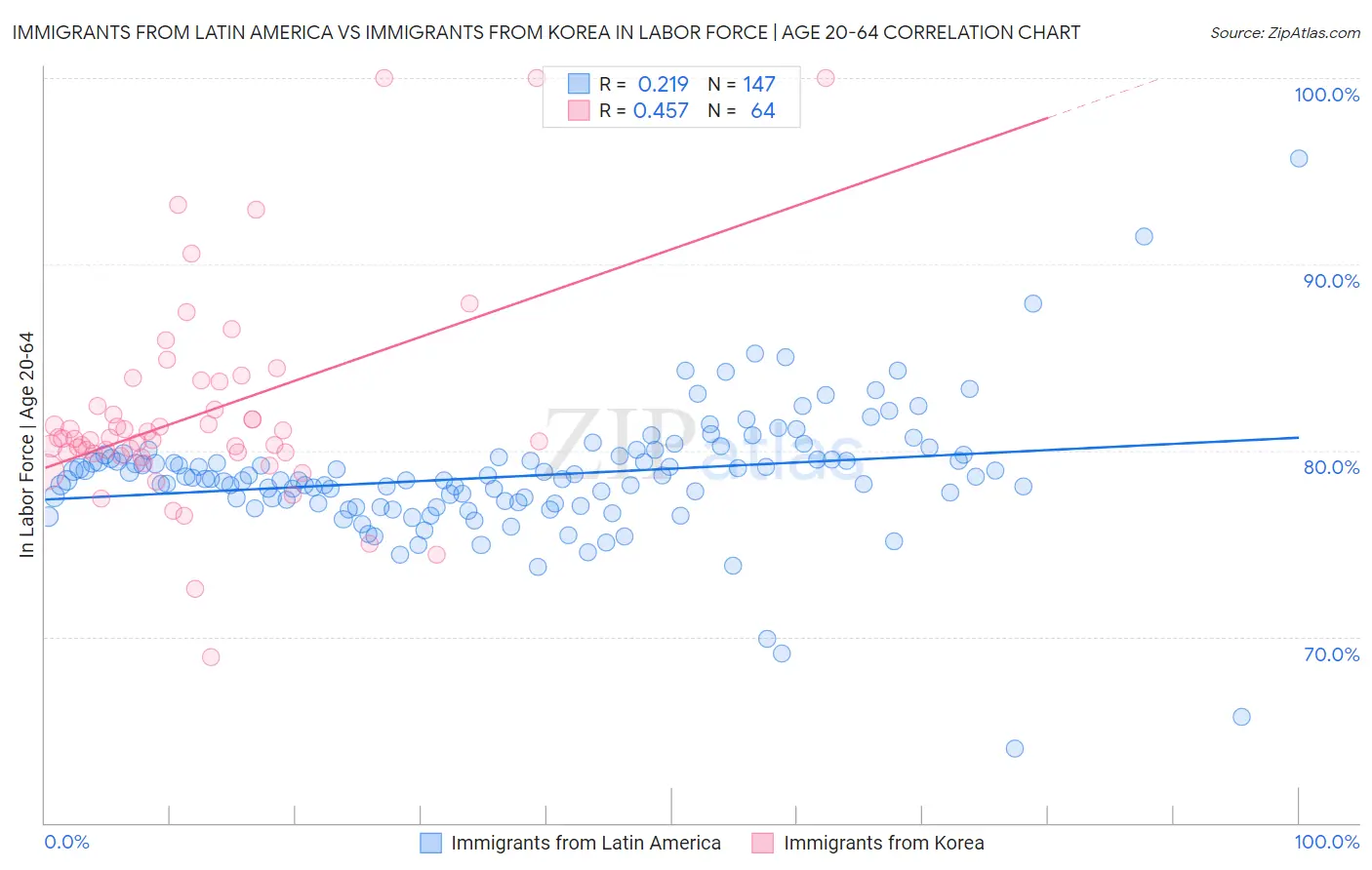 Immigrants from Latin America vs Immigrants from Korea In Labor Force | Age 20-64
